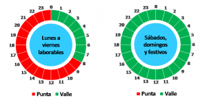 Tramos de energía
