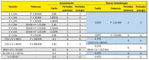 Tabla de periodos de potencia nuevas tarifas